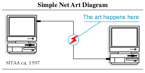 net-art_simple-diagram_transcultures-2013
